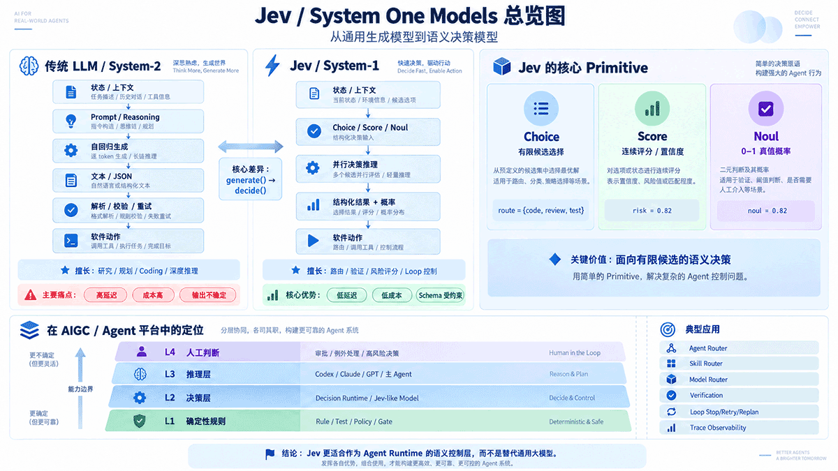图 1：Jev / System One 位于确定性规则与生成式推理模型之间，处理有限候选的语义决策。