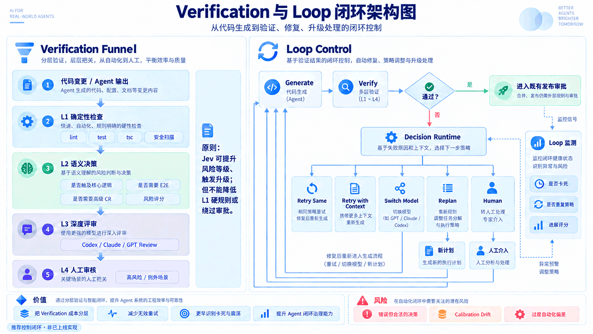 图 2：验证、修复与升级构成闭环；Decision Model 可以提升风险等级、触发升级，但不能降低 L1 硬规则或绕过审批。