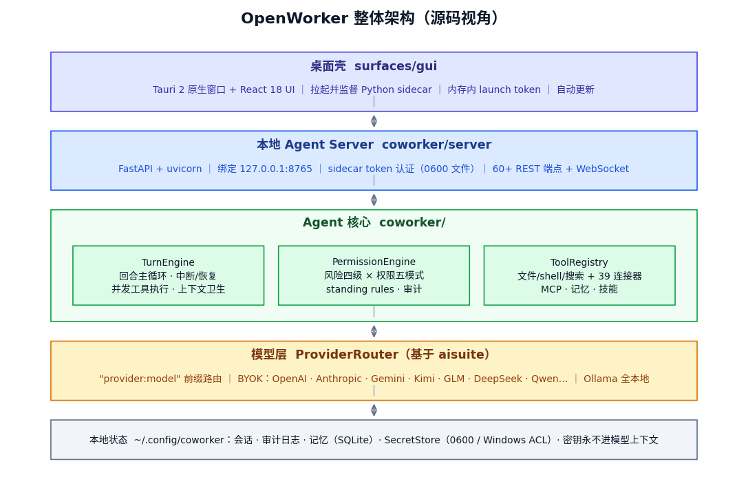 OpenWorker：当 AI 不再只是回答问题，而是交付成品