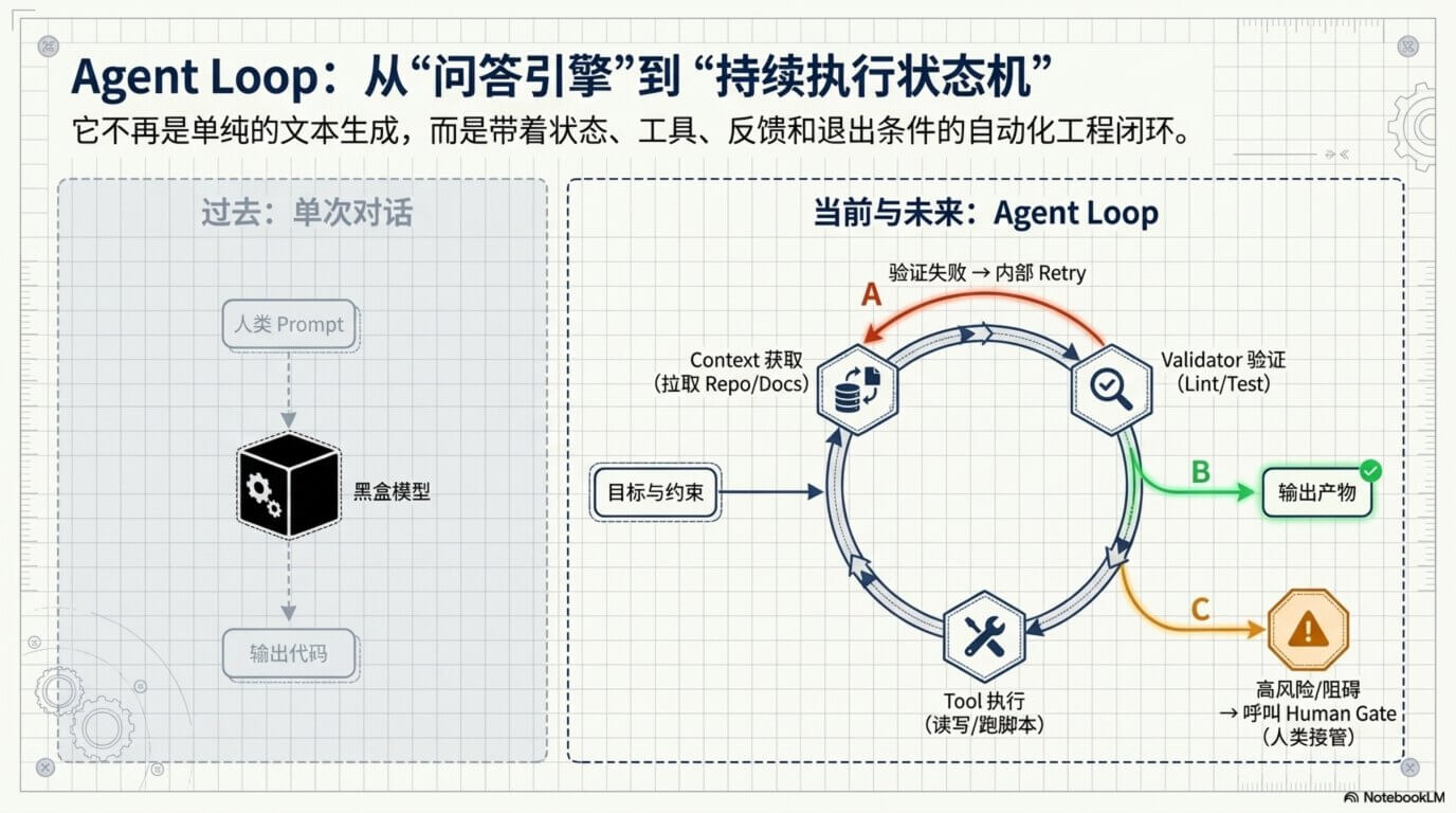 PPT 配图:Agent Loop 从问答引擎转向持续执行状态机