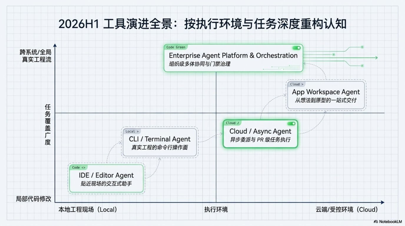 PPT 配图:2026H1 工具演进全景
