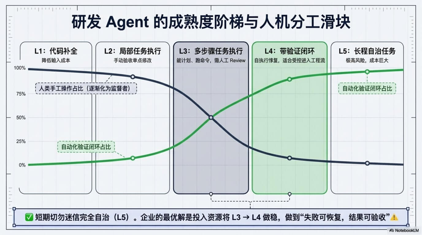 PPT 配图:研发 Agent 成熟度阶梯与人机分工迁移