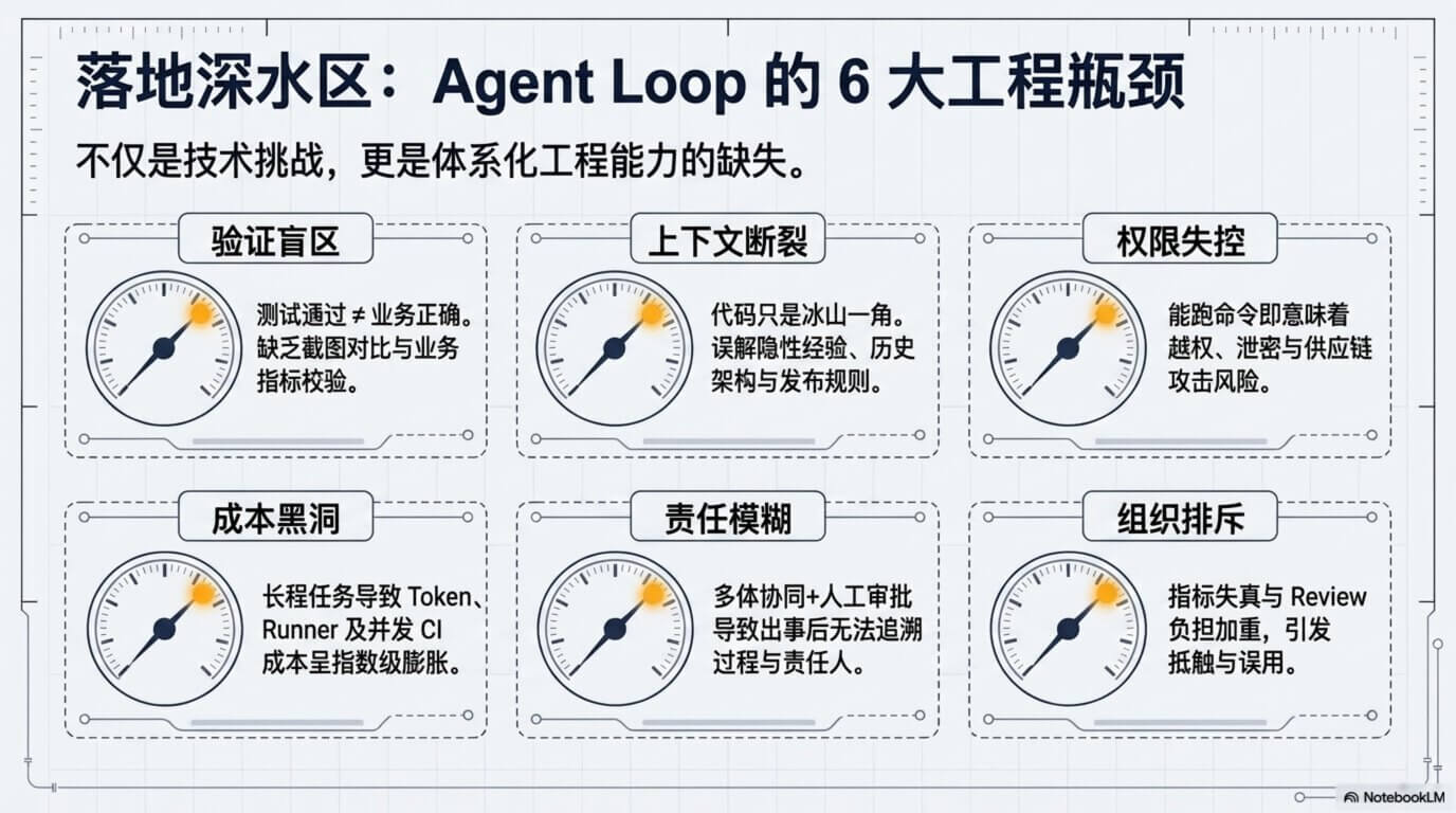 PPT 配图:Agent Loop 落地的六大工程瓶颈